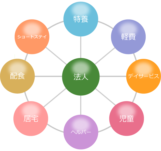 長命荘の関連施設フロー図